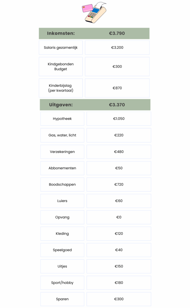 huishoudboekje gezin van vijf